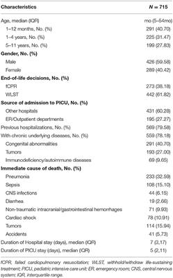 Clinical Factors Influencing End-of-Life Care in a Chinese Pediatric Intensive Care Unit: A Retrospective, post-hoc Study